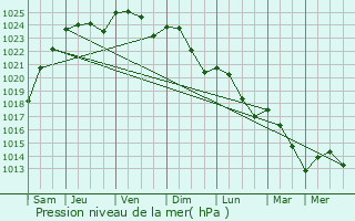 Graphe de la pression atmosphrique prvue pour Boussy-Saint-Antoine