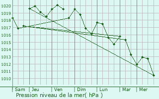 Graphe de la pression atmosphrique prvue pour Limousis