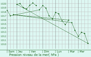 Graphe de la pression atmosphrique prvue pour Leuc