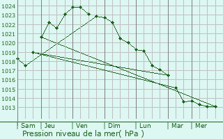 Graphe de la pression atmosphrique prvue pour Gubkin