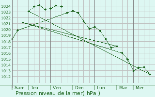 Graphe de la pression atmosphrique prvue pour Briare