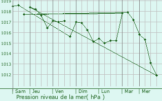 Graphe de la pression atmosphrique prvue pour Saltcoats