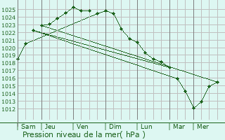 Graphe de la pression atmosphrique prvue pour Merelbeke