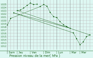 Graphe de la pression atmosphrique prvue pour Renaix