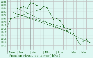 Graphe de la pression atmosphrique prvue pour Chamant