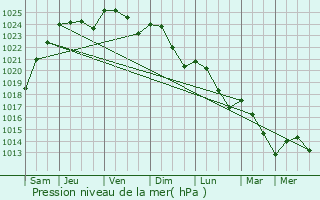 Graphe de la pression atmosphrique prvue pour Morangis