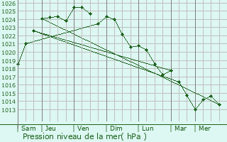 Graphe de la pression atmosphrique prvue pour Gonesse