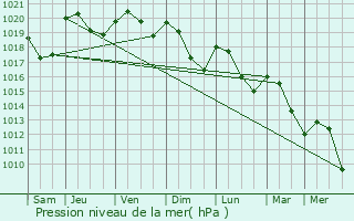 Graphe de la pression atmosphrique prvue pour Cpie