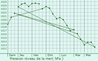 Graphe de la pression atmosphrique prvue pour Jargeau