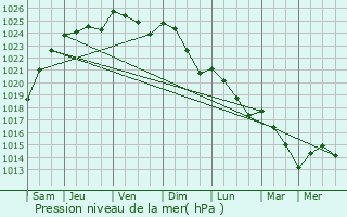 Graphe de la pression atmosphrique prvue pour Canny-sur-Matz