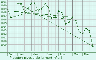 Graphe de la pression atmosphrique prvue pour Campagna-de-Sault