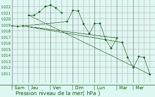 Graphe de la pression atmosphrique prvue pour Saint-Genest-Lerpt