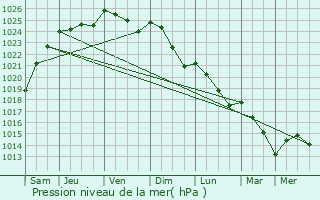 Graphe de la pression atmosphrique prvue pour Hainvillers