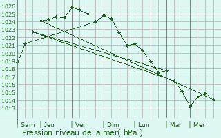 Graphe de la pression atmosphrique prvue pour Mry-la-Bataille