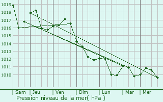 Graphe de la pression atmosphrique prvue pour Cmpina