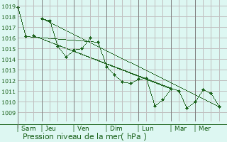 Graphe de la pression atmosphrique prvue pour Cosesti