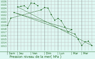 Graphe de la pression atmosphrique prvue pour Milon-la-Chapelle