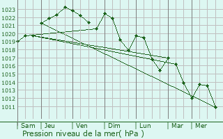 Graphe de la pression atmosphrique prvue pour Barrais-Bussolles