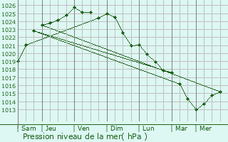 Graphe de la pression atmosphrique prvue pour Roost-Warendin