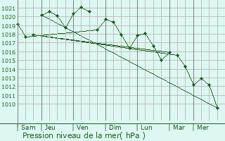 Graphe de la pression atmosphrique prvue pour Lisle-sur-Tarn