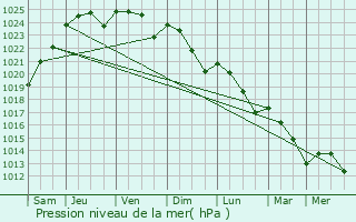 Graphe de la pression atmosphrique prvue pour Ingr