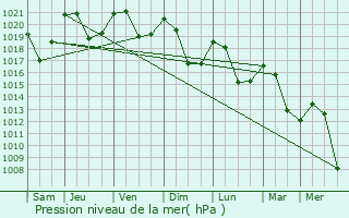 Graphe de la pression atmosphrique prvue pour Montsgur