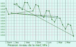 Graphe de la pression atmosphrique prvue pour Aubin