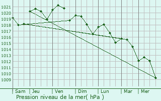 Graphe de la pression atmosphrique prvue pour Villematier