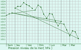 Graphe de la pression atmosphrique prvue pour Louchy-Montfand