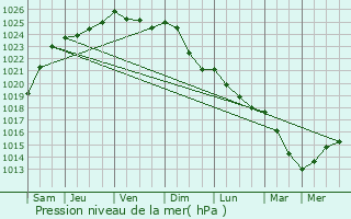 Graphe de la pression atmosphrique prvue pour Libercourt