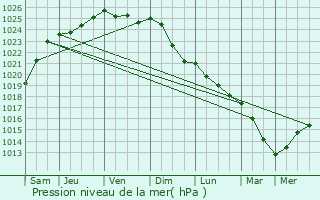 Graphe de la pression atmosphrique prvue pour La Madeleine