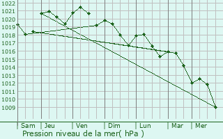 Graphe de la pression atmosphrique prvue pour Roquettes