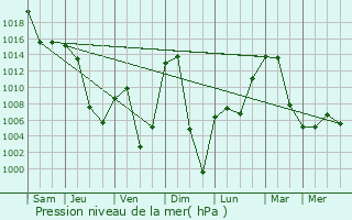 Graphe de la pression atmosphrique prvue pour Undurkhaan