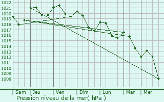 Graphe de la pression atmosphrique prvue pour Vernajoul