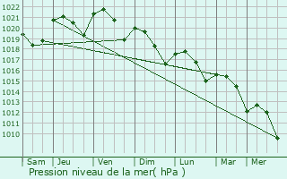 Graphe de la pression atmosphrique prvue pour Anth