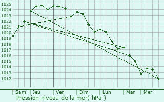 Graphe de la pression atmosphrique prvue pour Thoury