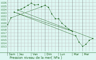 Graphe de la pression atmosphrique prvue pour Billy-Berclau