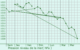 Graphe de la pression atmosphrique prvue pour Alan