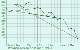 Graphe de la pression atmosphrique prvue pour Lombez