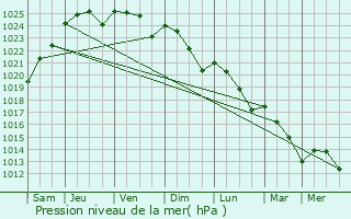 Graphe de la pression atmosphrique prvue pour Autainville