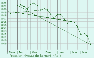 Graphe de la pression atmosphrique prvue pour Miramont-d