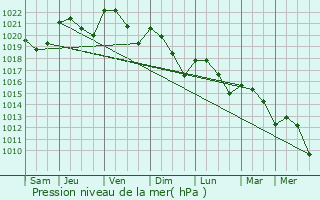 Graphe de la pression atmosphrique prvue pour Trmolat