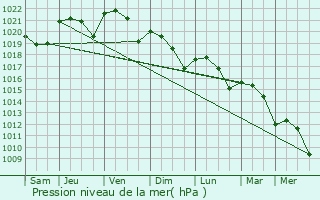 Graphe de la pression atmosphrique prvue pour Colayrac-Saint-Cirq