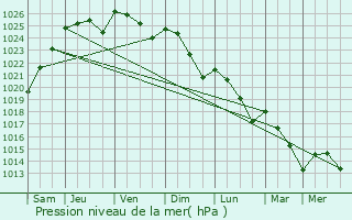 Graphe de la pression atmosphrique prvue pour Maulette