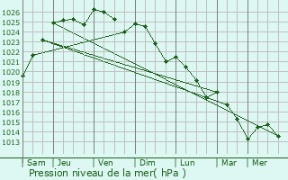 Graphe de la pression atmosphrique prvue pour Magnanville