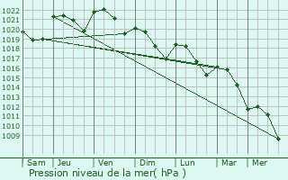Graphe de la pression atmosphrique prvue pour Panjas