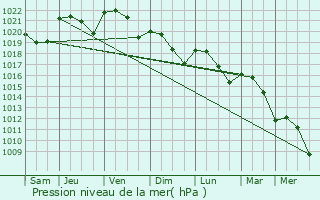 Graphe de la pression atmosphrique prvue pour Dmu