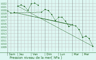 Graphe de la pression atmosphrique prvue pour Caubeyres