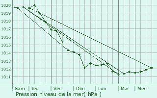 Graphe de la pression atmosphrique prvue pour Slavuta