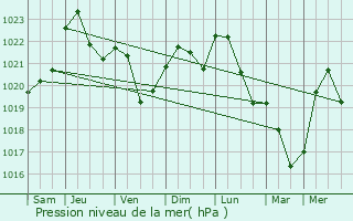 Graphe de la pression atmosphrique prvue pour Wellenstein